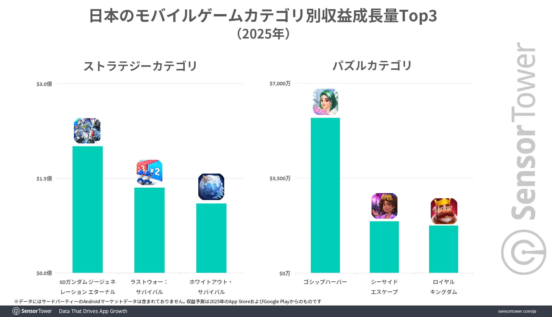 Sensor Tower の分析によれば、『SDガンダム ジージェネレーション エターナル』などのタイトルの牽引により、2025年のストラテジーゲーム分野の売上が大幅に成長したと指摘。